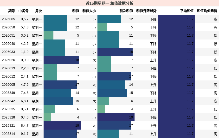 近15期星期一 和值数据分析