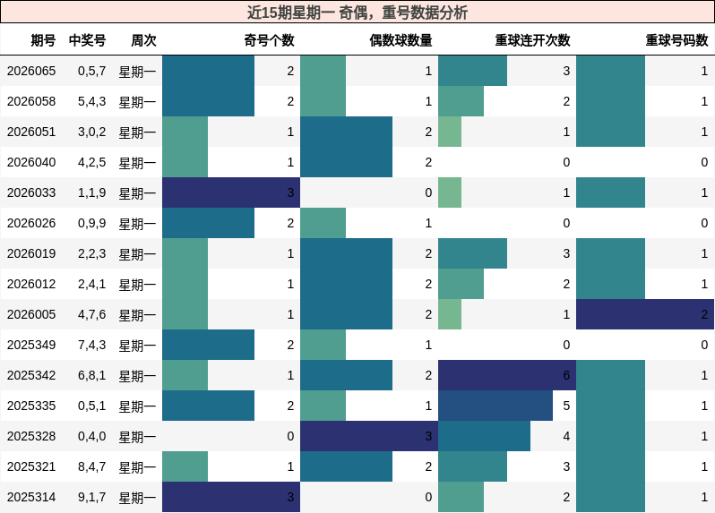 近15期星期一 奇偶，重号数据分析