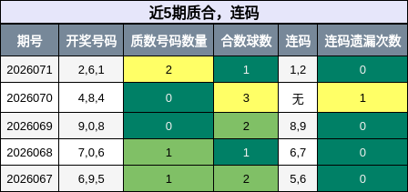 近5期质合，连码