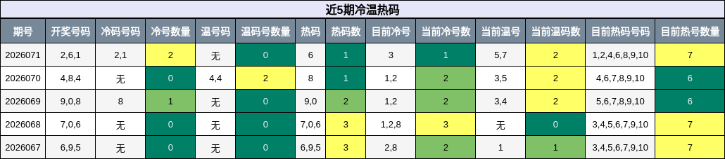 近5期冷温热码