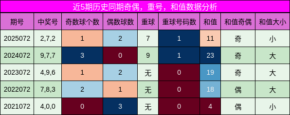 奇偶分析，重号分析，和值分析