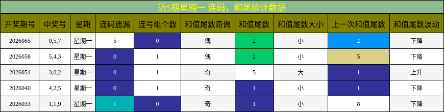 连码分析，和尾分析