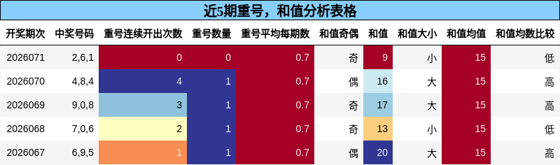 重号分析，和值分析