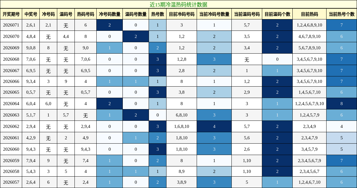 近15期冷温热码统计数据