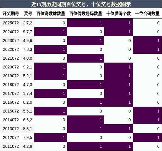 百位奖号分析，十位奖号分析