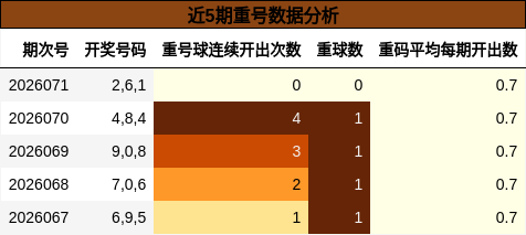 近5期重号数据分析