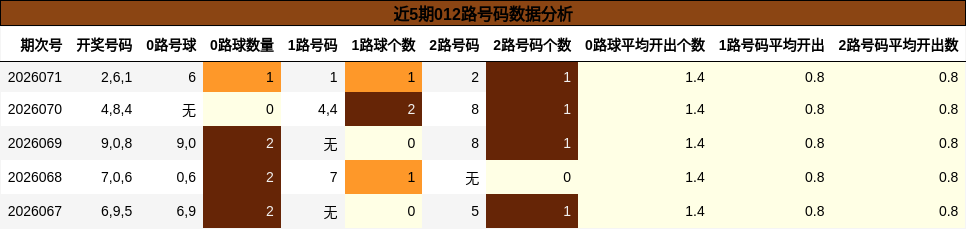 近5期012路号码数据分析