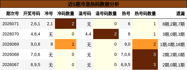 近5期冷温热码数据分析