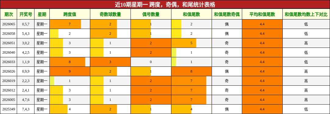 跨度分析，奇偶分析，和尾分析