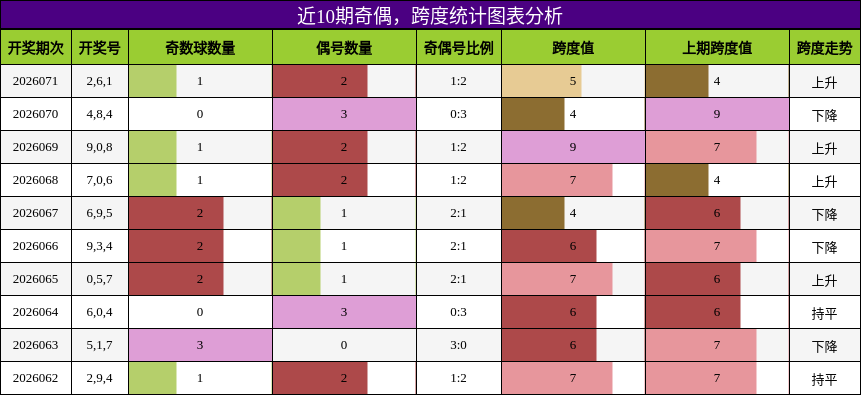 奇偶分析，跨度分析