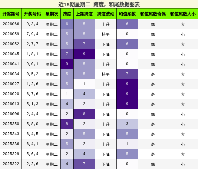 跨度分析，和尾分析