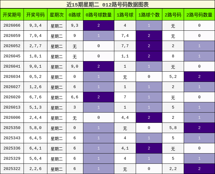 012路号码分析