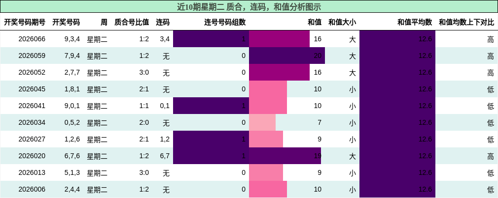 质合分析，连码分析，和值分析