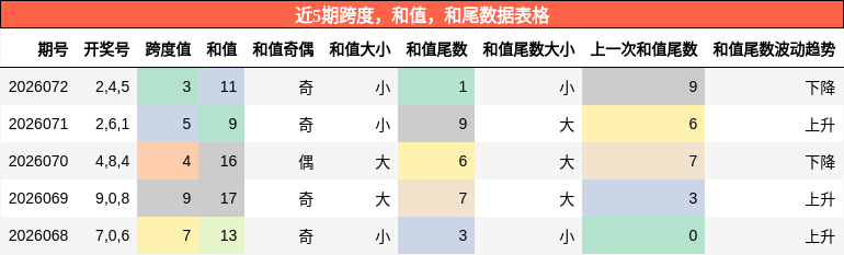 跨度分析，和值分析，和尾分析