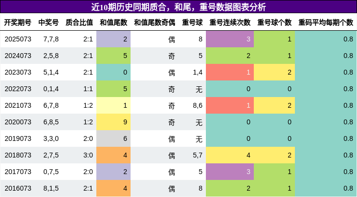 质合分析，和尾分析，重号分析