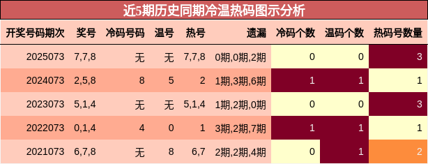 近5期历史同期冷温热码图示分析