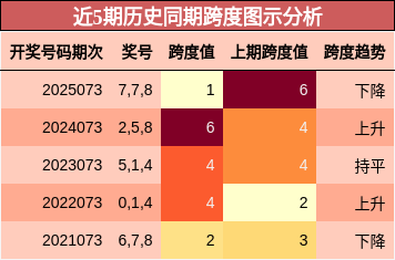 近5期历史同期跨度图示分析