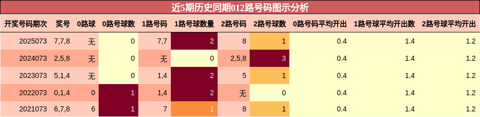 近5期历史同期012路号码图示分析