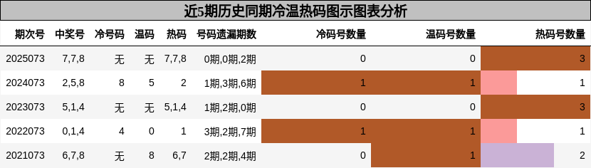 冷温热码分析