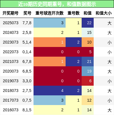 重号分析，和值分析