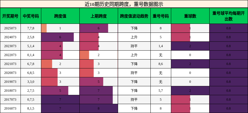 跨度分析，重号分析