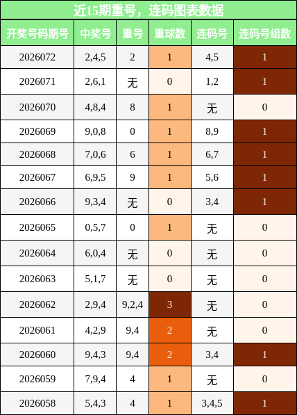 重号分析，连码分析