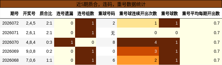 近5期质合、连码、重号数据统计