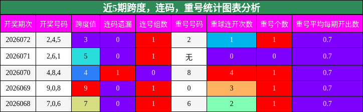 近5期跨度，连码，重号统计图表分析