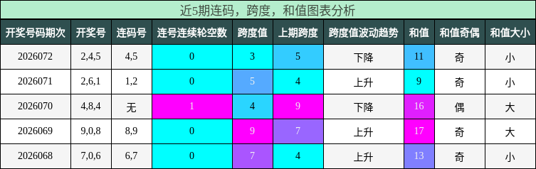 连码分析，跨度分析，和值分析