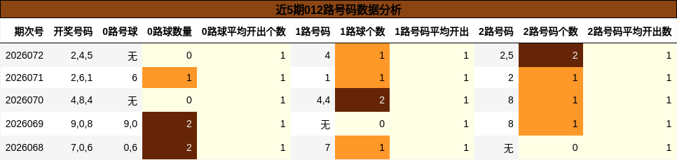 近5期012路号码数据分析