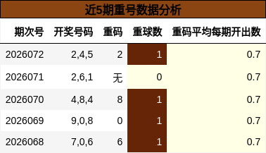 近5期重号数据分析