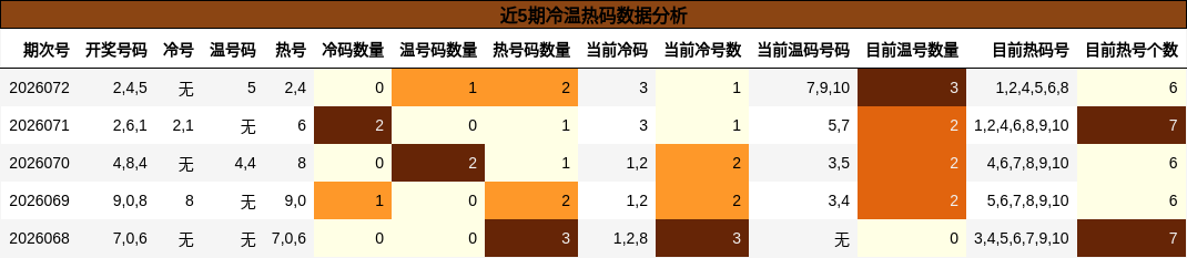 近5期冷温热码数据分析