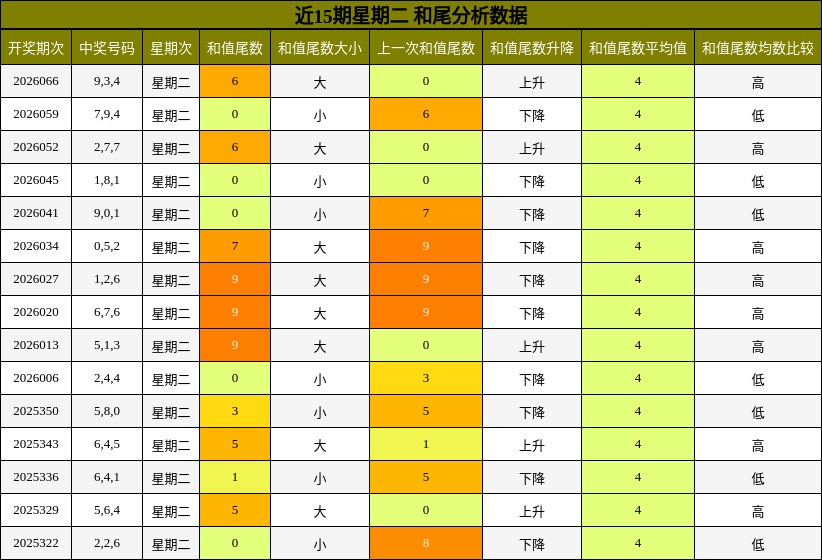 近15期星期二 和尾分析数据