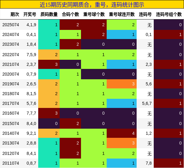 质合分析，重号分析，连码分析