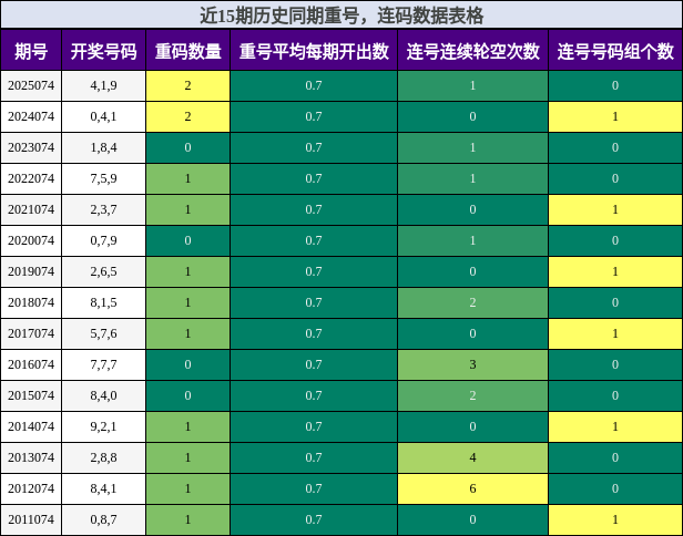 重号分析，连码分析