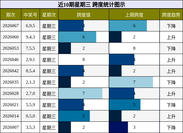 近10期星期三 跨度统计图示