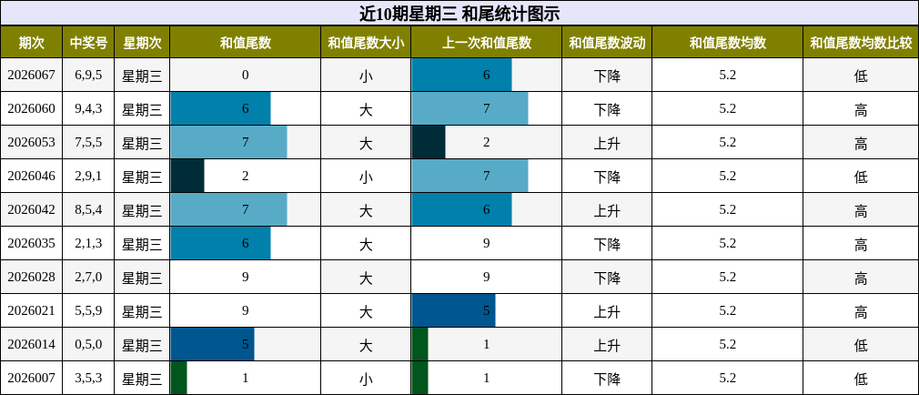 近10期星期三 和尾统计图示