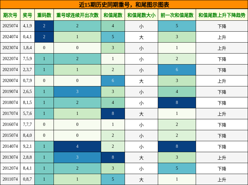 重号分析，和尾分析