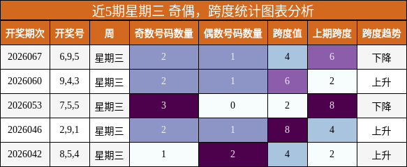 近5期星期三 奇偶，跨度统计图表分析