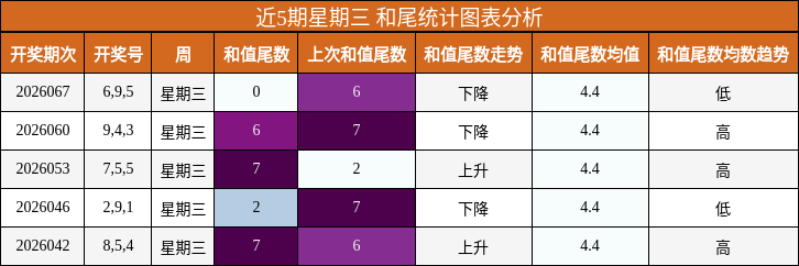 近5期星期三 和尾统计图表分析