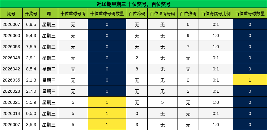 十位奖号分析，百位奖号分析