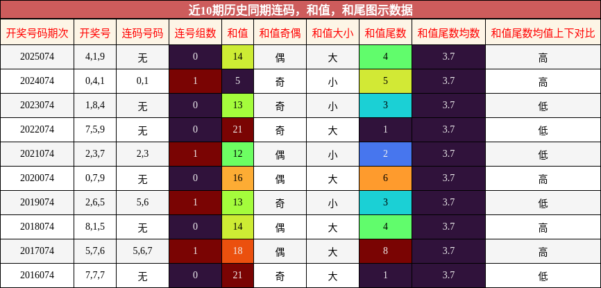 连码分析，和值分析，和尾分析