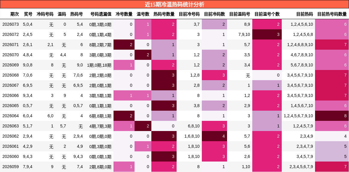 近15期冷温热码统计分析