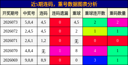 连码分析，重号分析