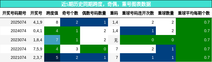 跨度分析，奇偶分析，重号分析