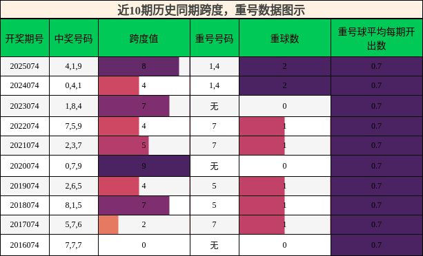 跨度分析，重号分析