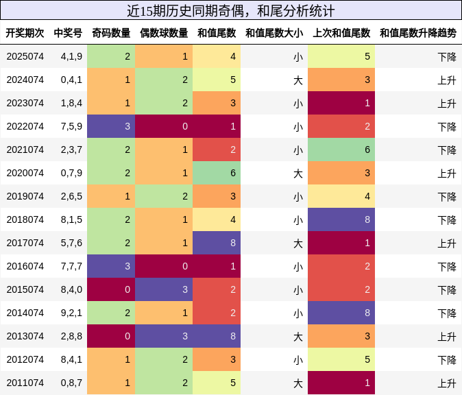 奇偶分析，和尾分析