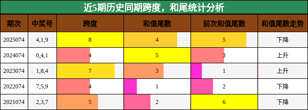 近5期历史同期跨度，和尾统计分析