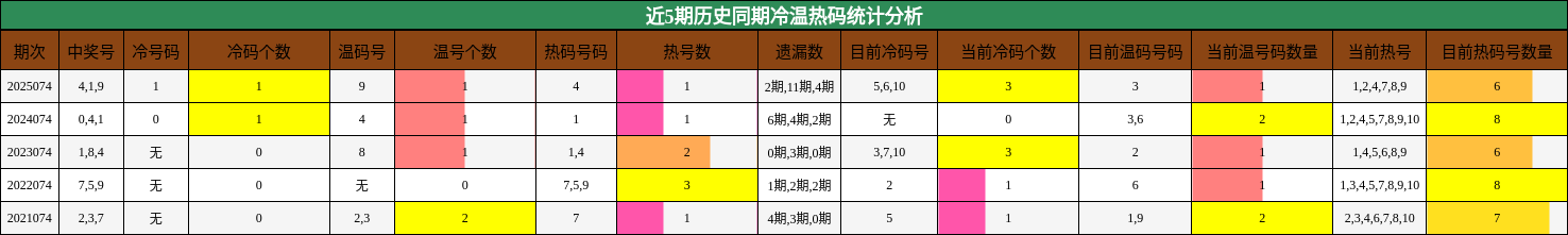 近5期历史同期冷温热码统计分析