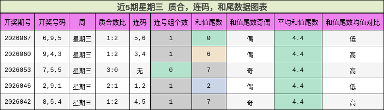 质合分析，连码分析，和尾分析